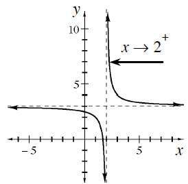 Decreasing rational function, asymptotes: y = 3, &, x = 2, left section, opens down, is below & left of asymptote intersection, Right section, opens up, is above & right of asymptote intersection, & labeled with ray pointing left, & x, right arrow, 2 superscript, positive.